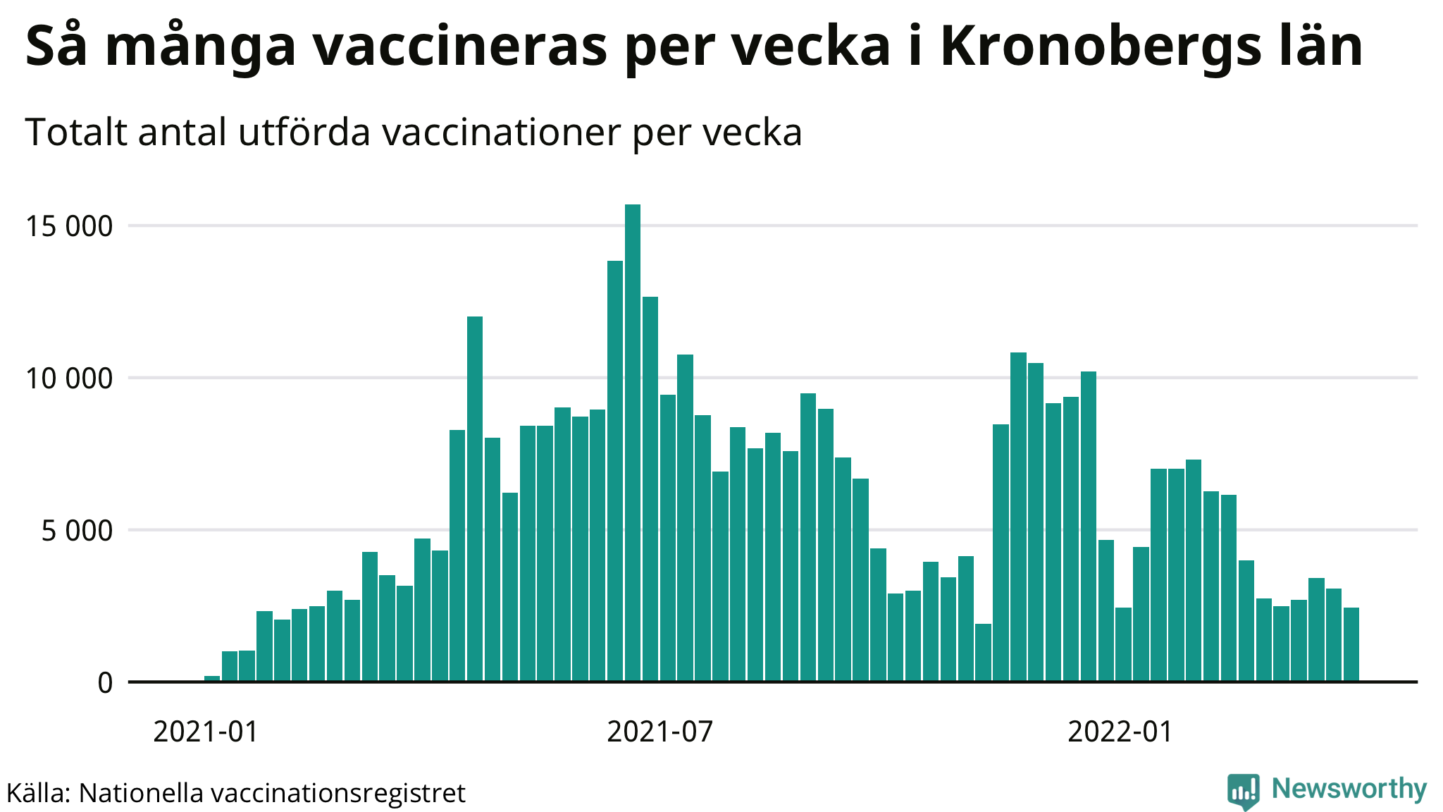Graf över vaccinerade per vecka